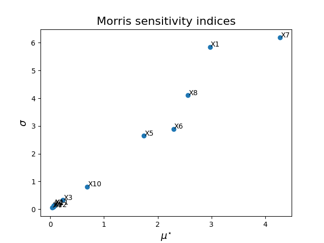 Morris sensitivity indices