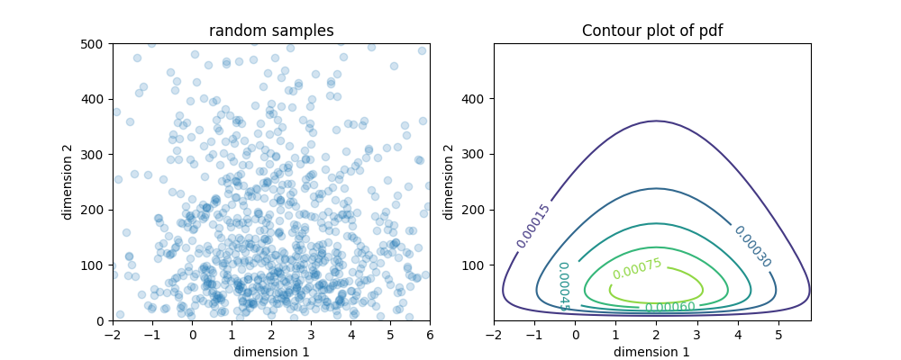 random samples, Contour plot of pdf