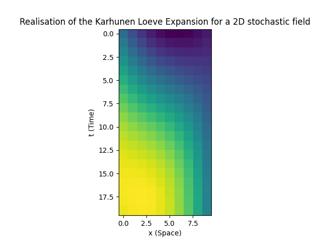 Realisation of the Karhunen Loeve Expansion for a 2D stochastic field