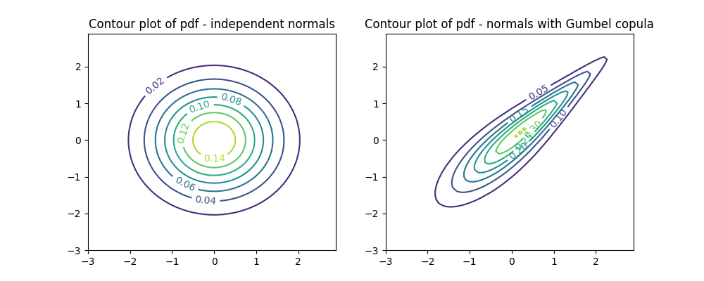 Contour plot of pdf - independent normals, Contour plot of pdf - normals with Gumbel copula