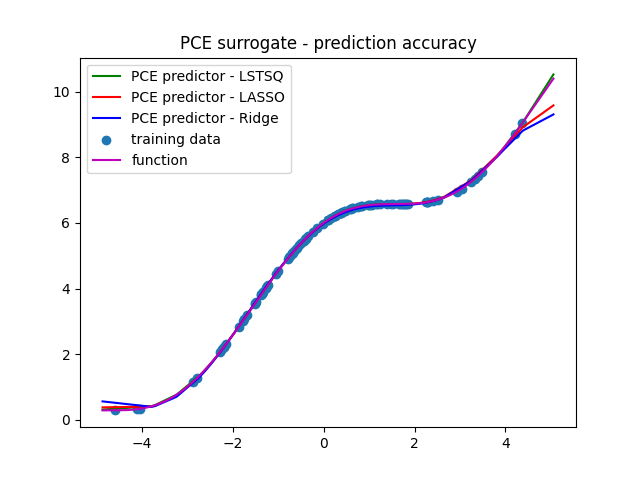 PCE surrogate - prediction accuracy