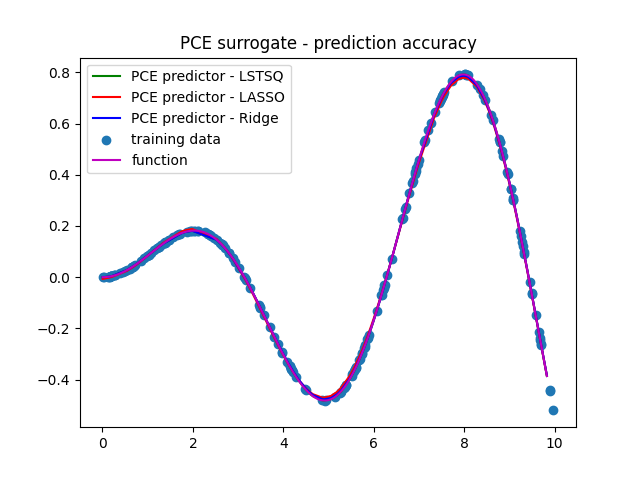 PCE surrogate - prediction accuracy