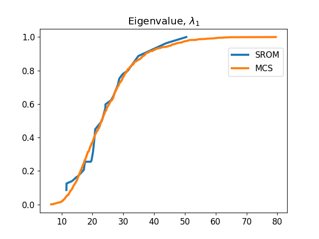 Eigenvalue, $\lambda_1$
