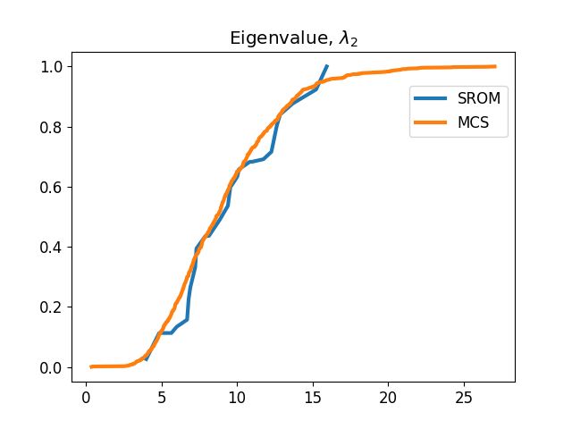Eigenvalue, $\lambda_2$