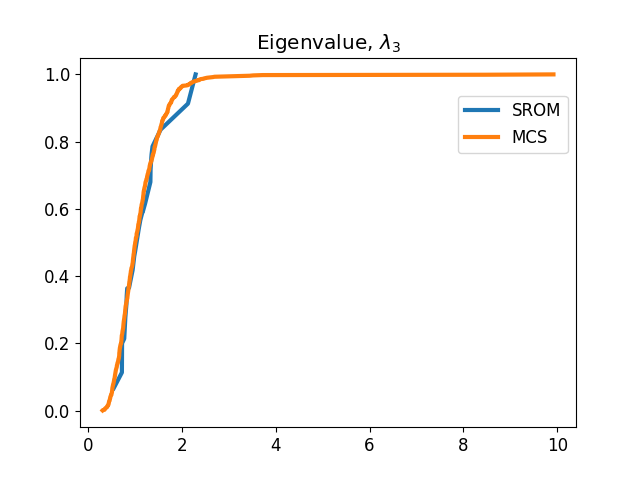 Eigenvalue, $\lambda_3$