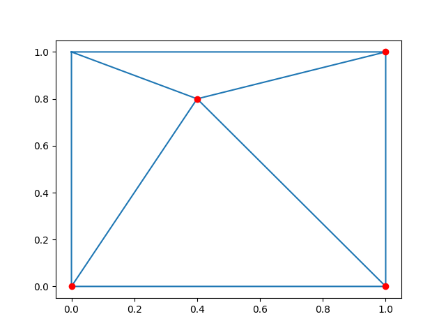 plot true stratified delaunay