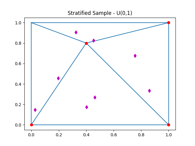 Stratified Sample - U(0,1)