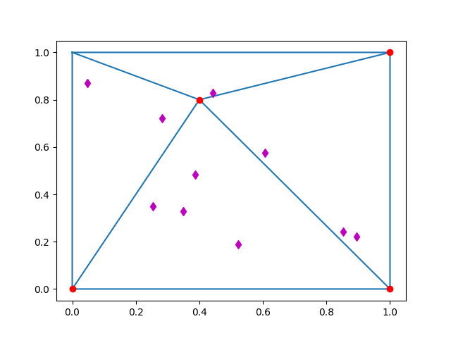 plot true stratified delaunay