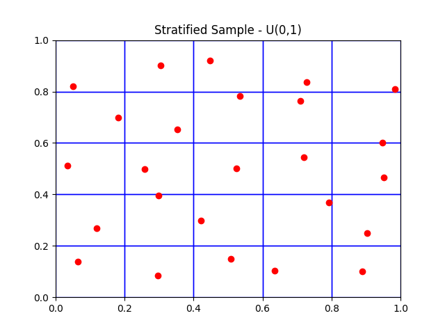 Stratified Sample - U(0,1)