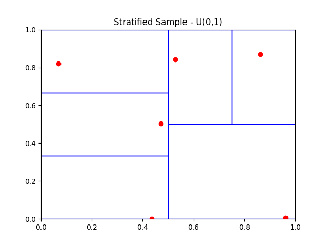 Stratified Sample - U(0,1)