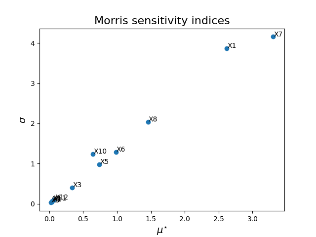 Morris sensitivity indices