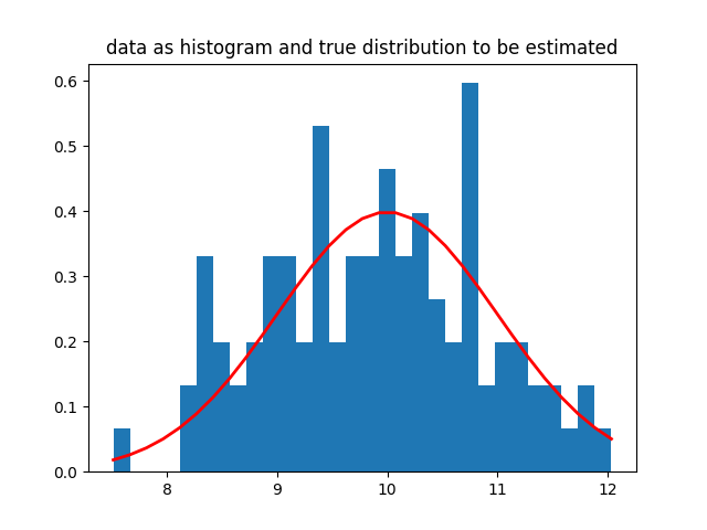 data as histogram and true distribution to be estimated