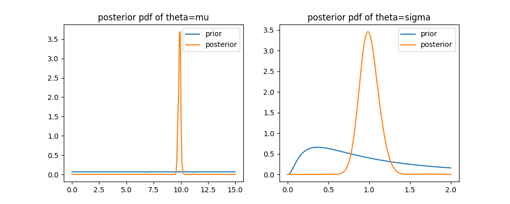 posterior pdf of theta=mu, posterior pdf of theta=sigma