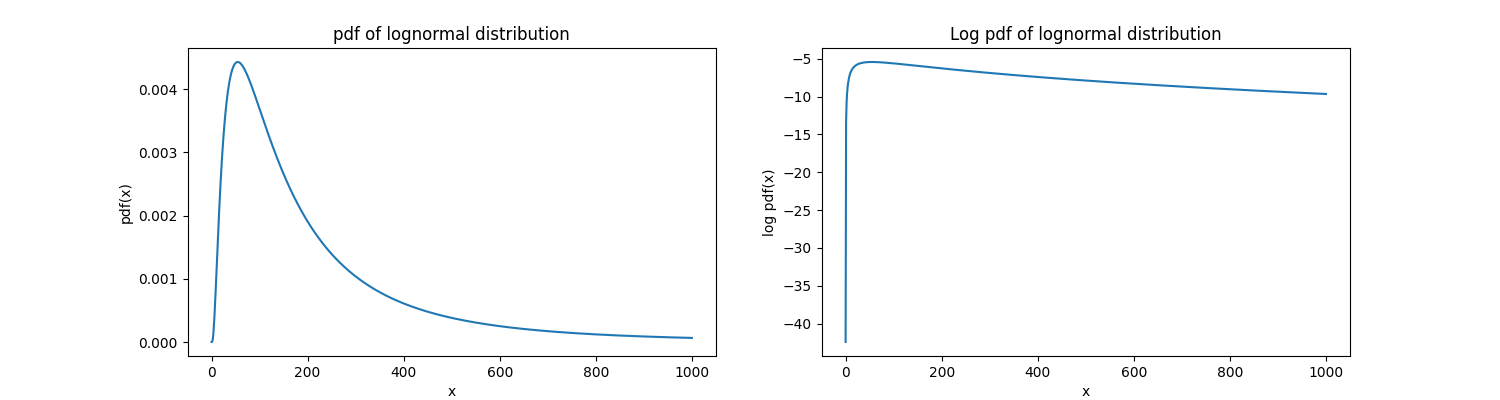 pdf of lognormal distribution, Log pdf of lognormal distribution