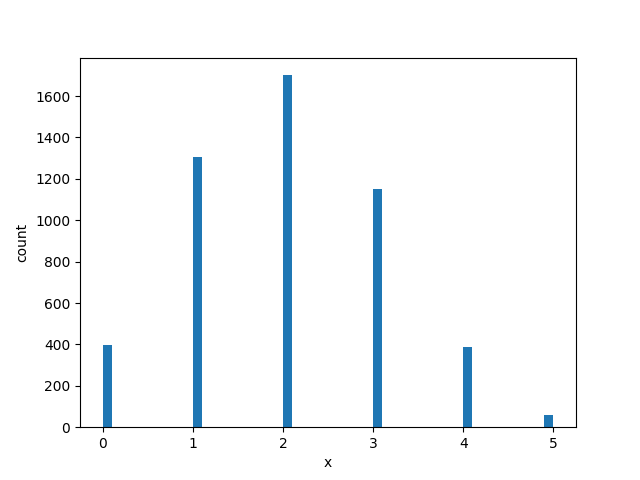plot distribution discrete 1D