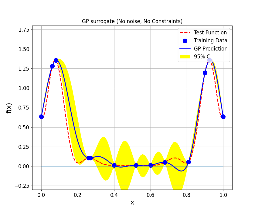 GP surrogate (No noise, No Constraints)