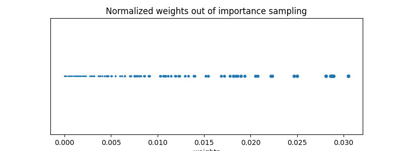 Normalized weights out of importance sampling