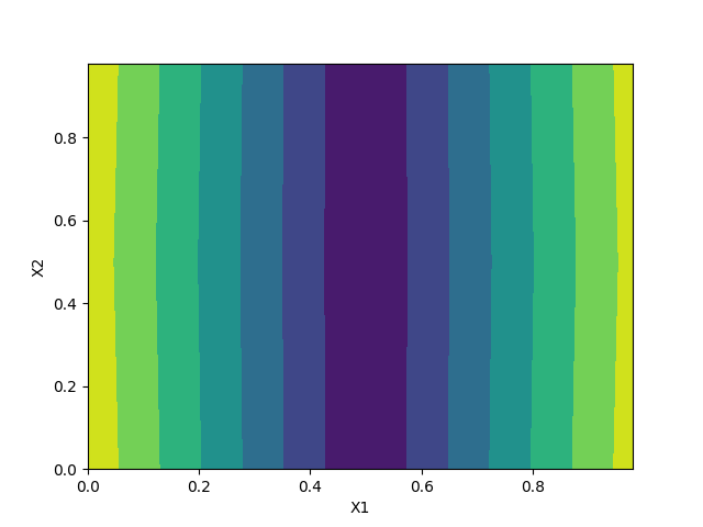 plot morris 2d gfunction