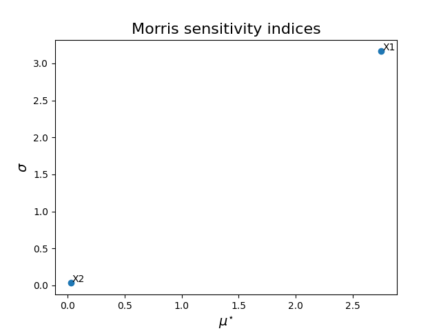 Morris sensitivity indices