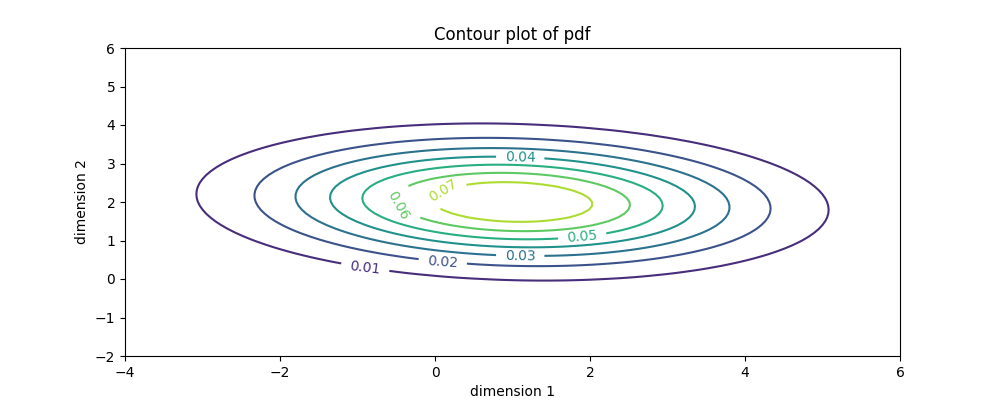 Contour plot of pdf