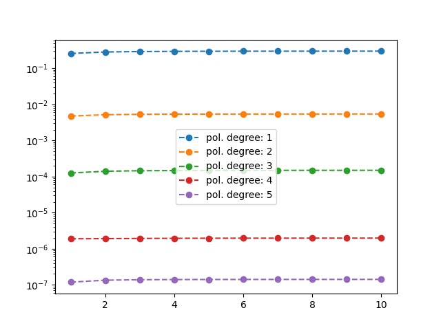 plot pce helmholtz