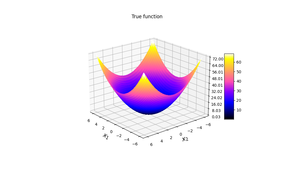 True function