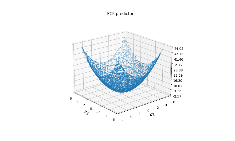 PCE predictor