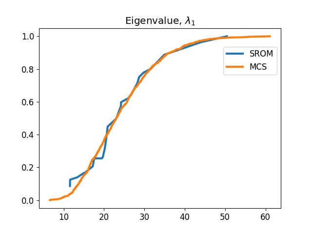 Eigenvalue, $\lambda_1$