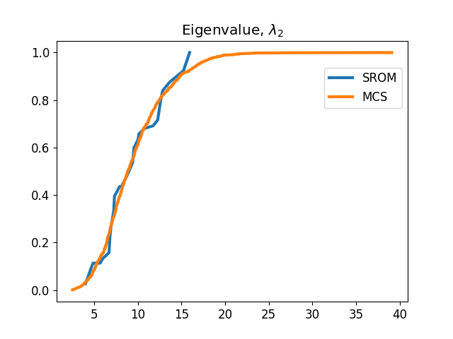 Eigenvalue, $\lambda_2$