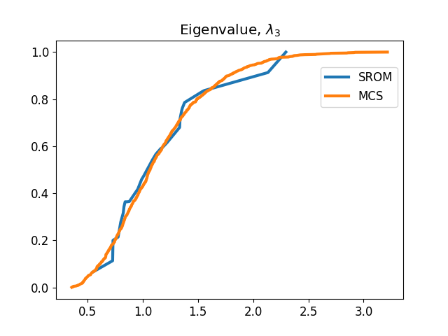 Eigenvalue, $\lambda_3$