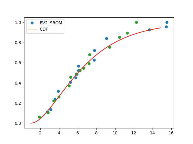 plot srom gamma