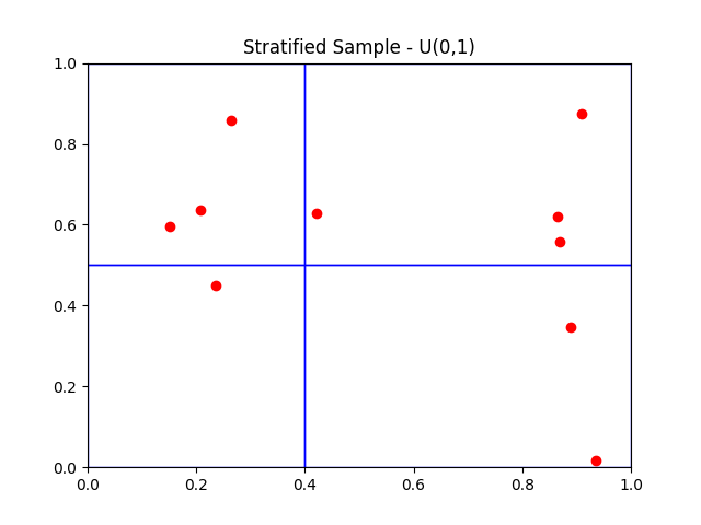 Stratified Sample - U(0,1)