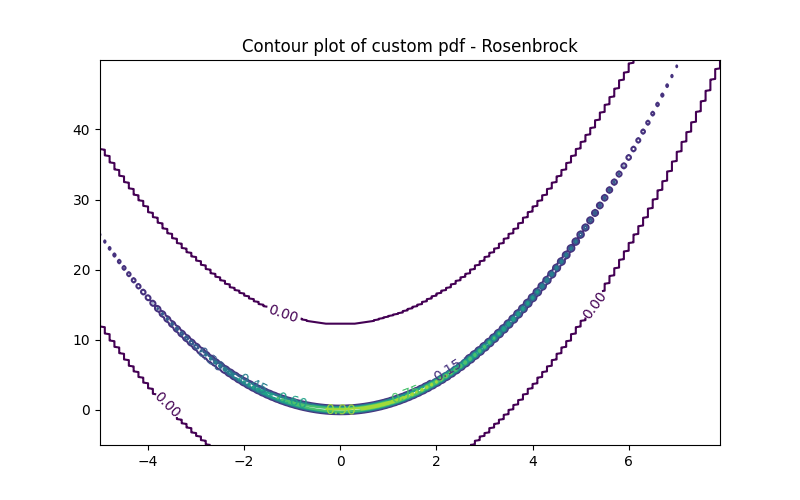 Contour plot of custom pdf - Rosenbrock